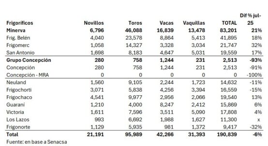 Faena De Vacunos Por Planta Julio De 2026