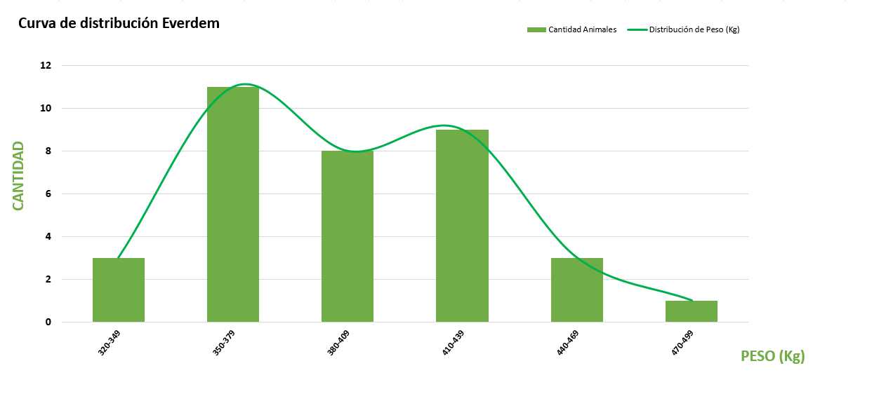 Curva de distribución
