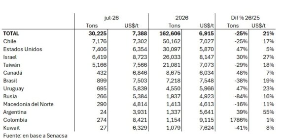 Paraguay Exportaciones Carne Vacuna