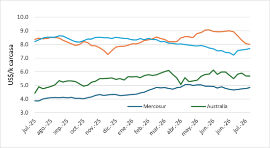 Precio En Mercosur, Australia, Ue Y Eeuu