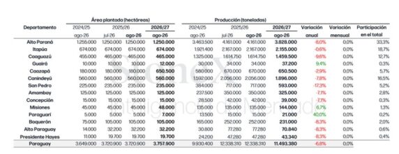Estimaciones Para La Zafra