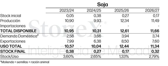 4 Soja Balance De Oferta Y Demanda