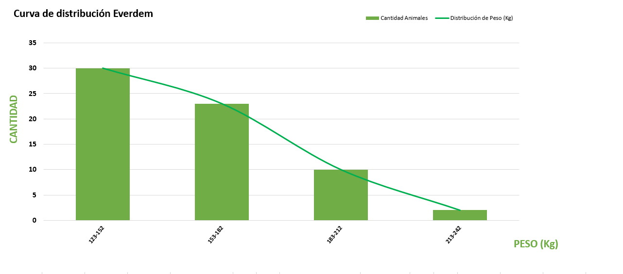 Curva de distribución