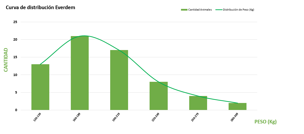 Curva de distribución