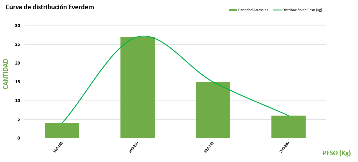 Curva de distribución