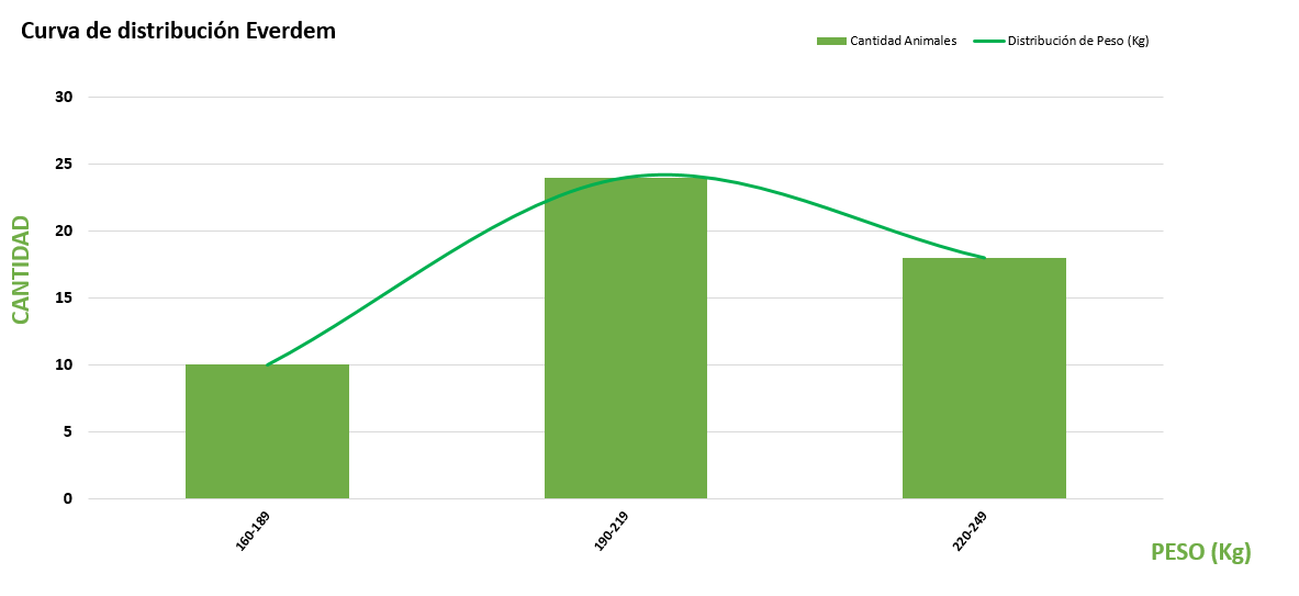 Curva de distribución