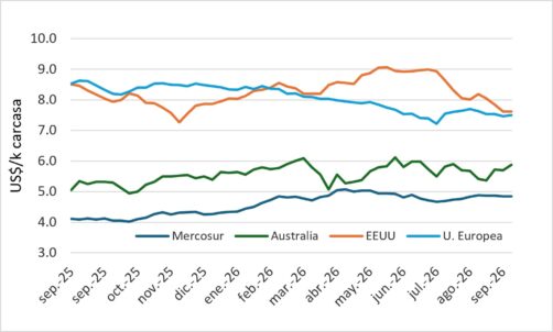 Precio En Mercosur, Australia, Ue Y Eeuu