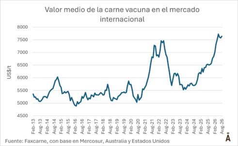 Valor Medio De La Carne