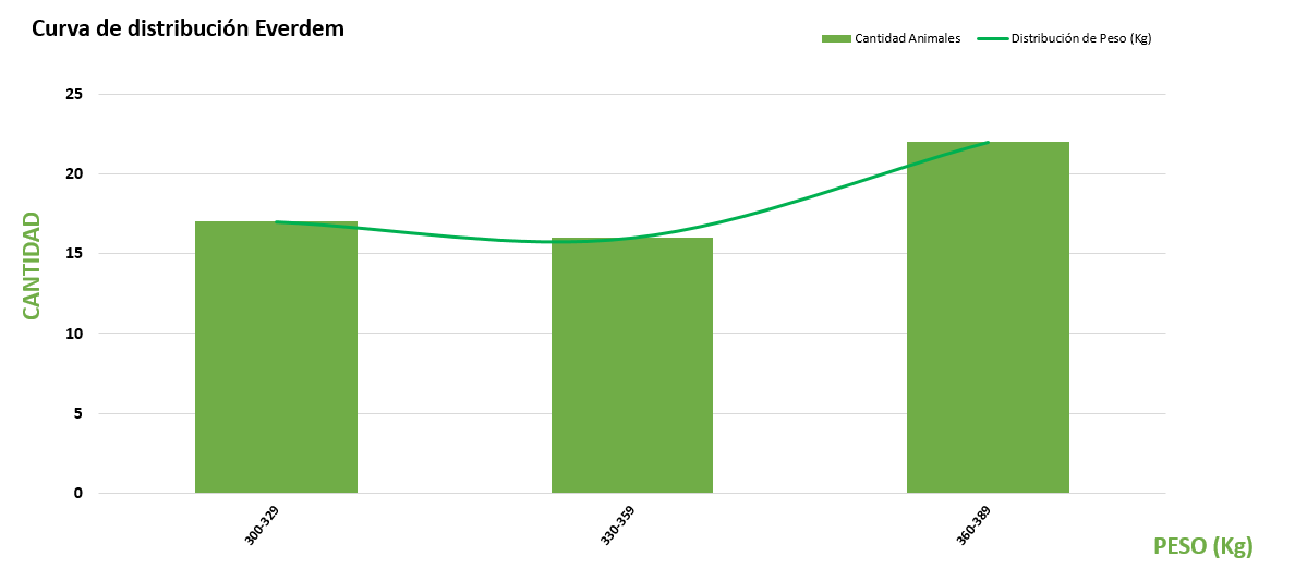 Curva de distribución