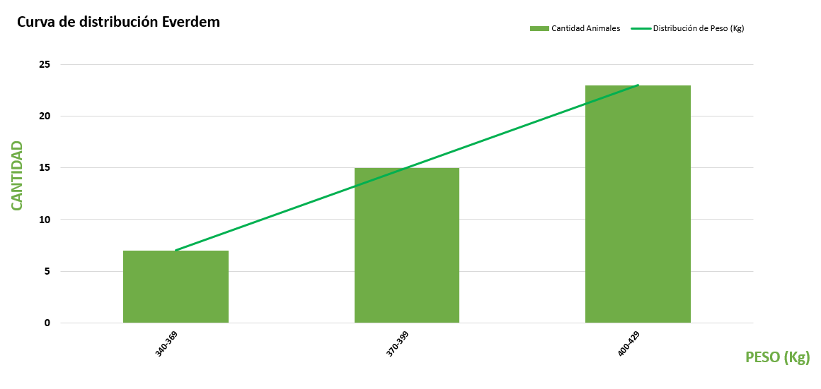 Curva de distribución