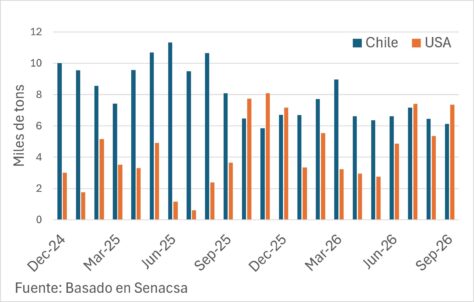 Exportaciones A Chile Y Estados Unidos