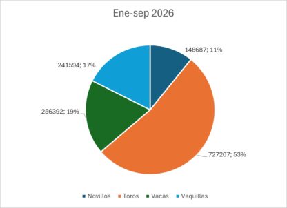 Faena De Vacunos Por CategorÍa En Plantas Exportadoras