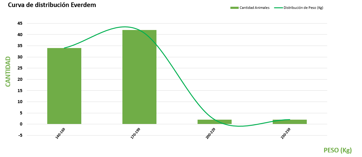 Curva de distribución