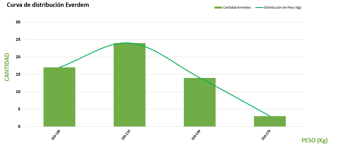 Curva de distribución