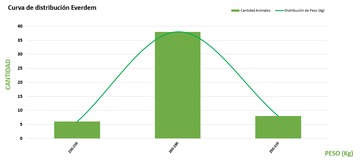 Curva de distribución