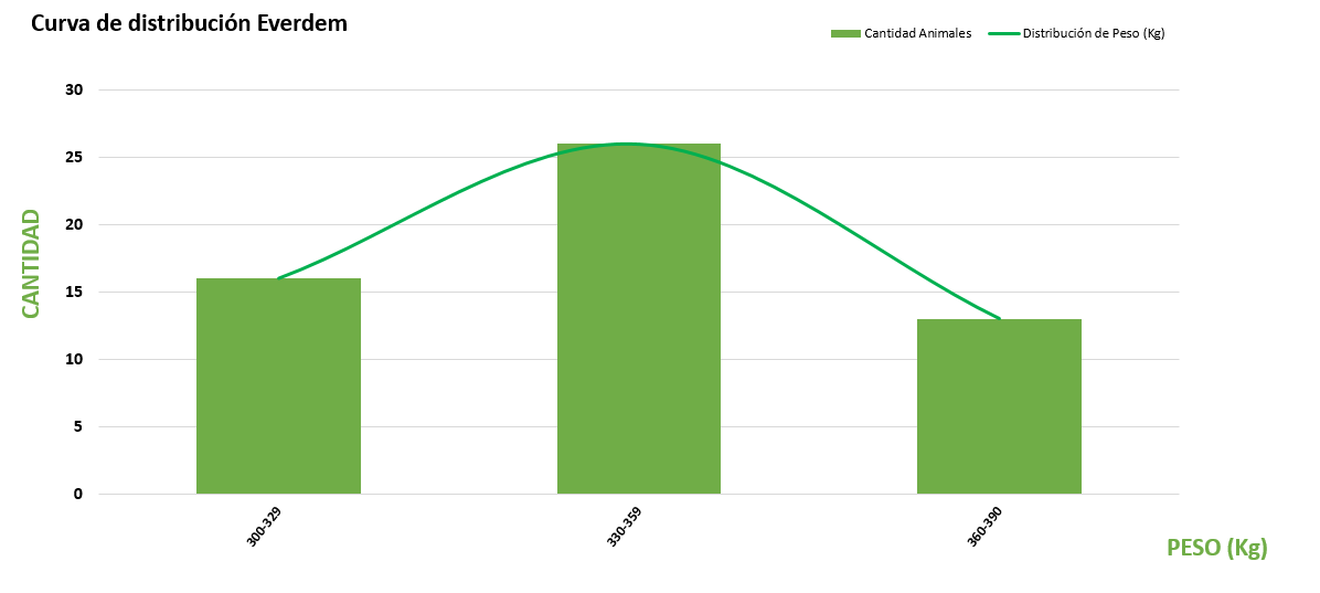 Curva de distribución