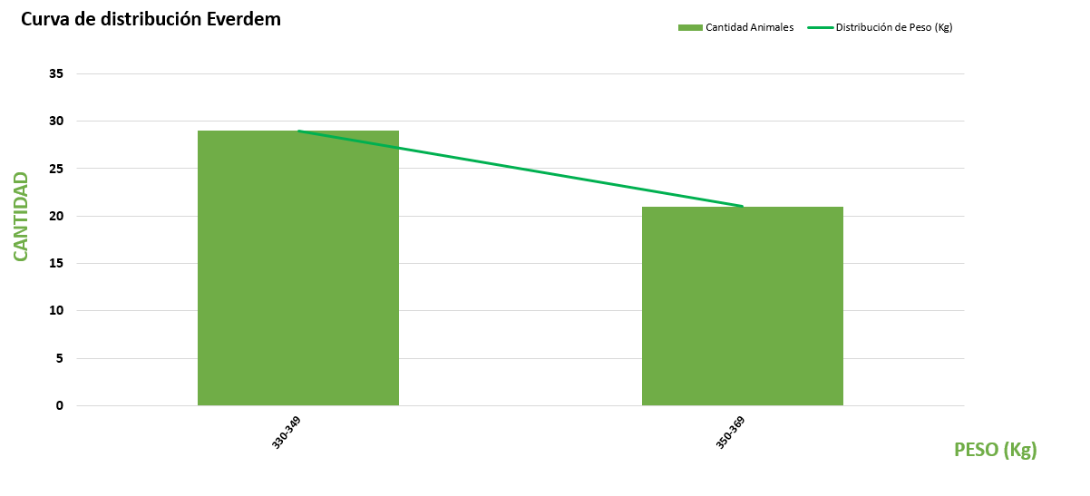 Curva de distribución