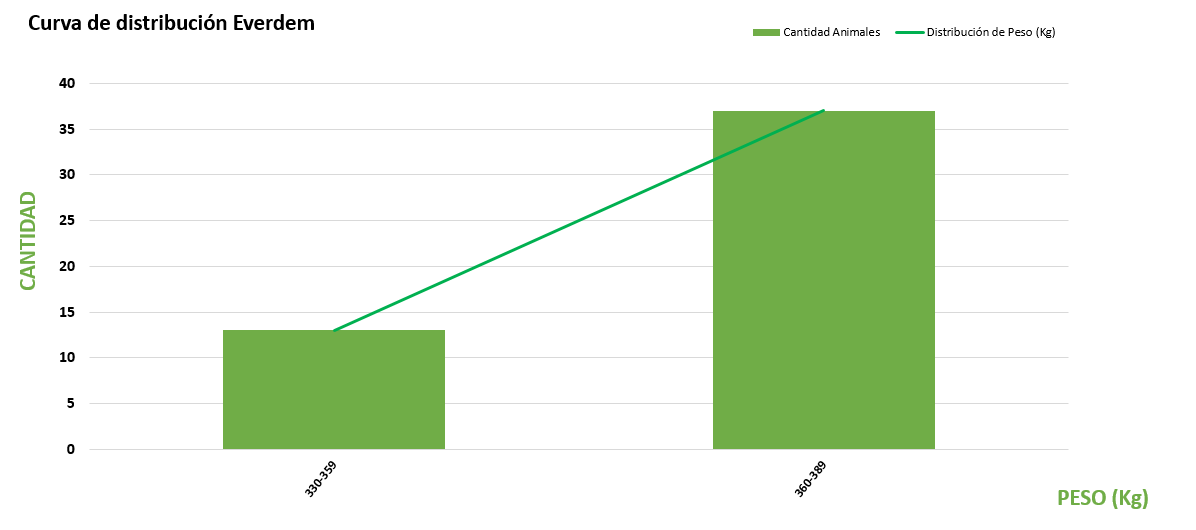 Curva de distribución