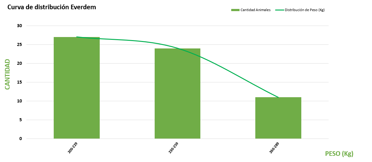 Curva de distribución