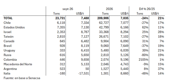 Paraguay Exportaciones Carne Vacuna