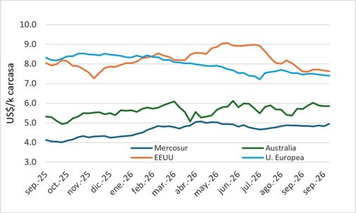 Precio En Mercosur, Australia, Ue Y Eeuu
