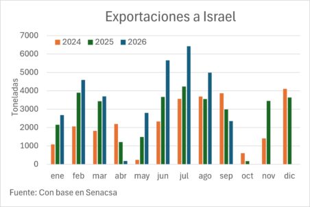 Exportaciones A Israel
